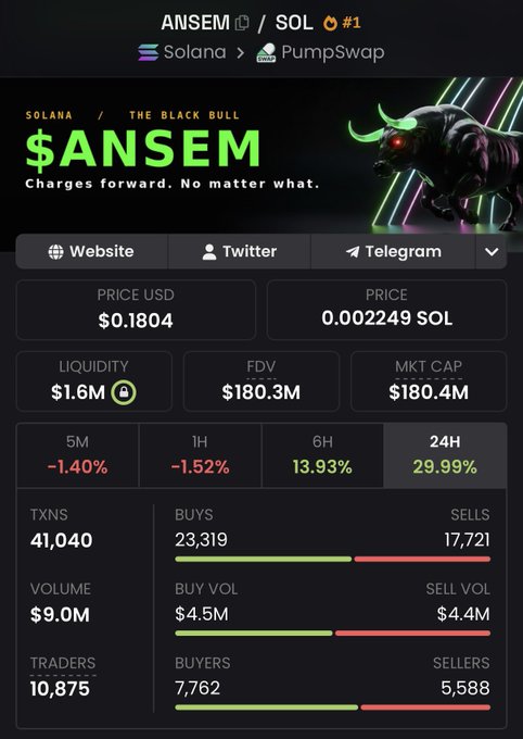 A cryptocurrency token page for $ANSEM on the Solana network via PumpSwap, showing a price of $0.1804, a market cap of $180.4M, and a 29.99% gain over 24 hours.