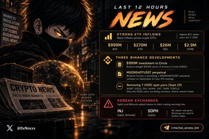 A cryptocurrency news graphic titled "LAST 12 HOURS NEWS" highlighting "STRONG ETF INFLOWS" with values for BTC ($999M), ETH ($270M), SOL ($26M), and HYPE ($2.9M), along with other crypto developments.