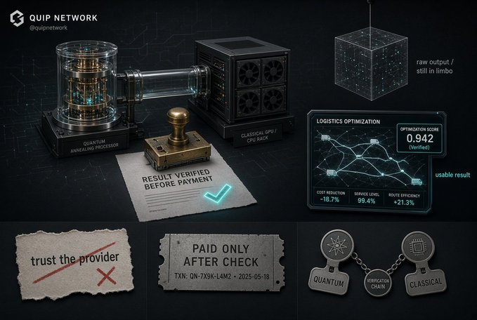 The image is an infographic for Quip Network (@quipnetwork) highlighting their integrated verification approach for computing power: a quantum annealing processor and classical GPU setup produce "raw output / still in limbo," which is then verified to deliver a usable result showing logistics optimization metrics (cost reduction -18.7%, service level 99.4%, route efficiency +21.3%, optimization score 0.942 verified). 

Key messaging reinforces this verification-first model with a stamp reading "PAID ONLY AFTER CHECK" (TXN: QN-7X9K-L4M2 • 2025-05-18), contrasting against a crossed-out "trust the provider," and a chain linking quantum, verification, and classical nodes—directly illustrating the post's point that Quip's value lies not in selling raw compute but in ensuring result accuracy before payment.