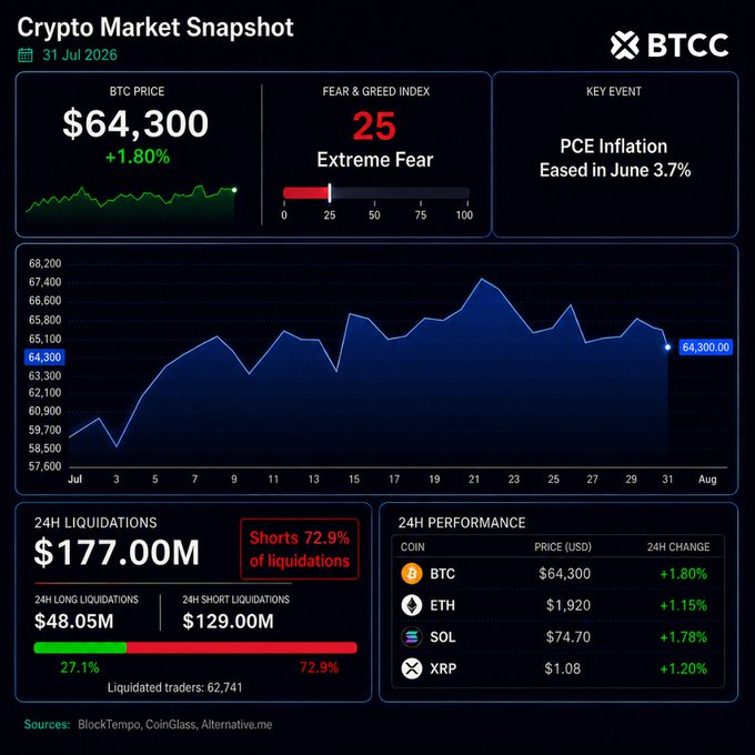 A "Crypto Market Snapshot" dashboard dated 31 Jul 2026 shows BTC at $64,300 (+1.80%), a Fear & Greed Index of 25 (Extreme Fear), and 24H liquidations of $177.00M, with 24H performance data for BTC, ETH, SOL, and XRP.