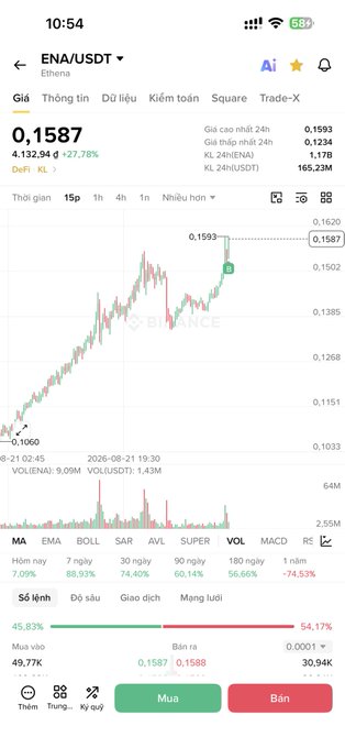 A screenshot of a crypto trading app showing ENA/USDT (Ethena) trading at 0.1587 USDT, up 27.78%, with a candlestick chart displayed.