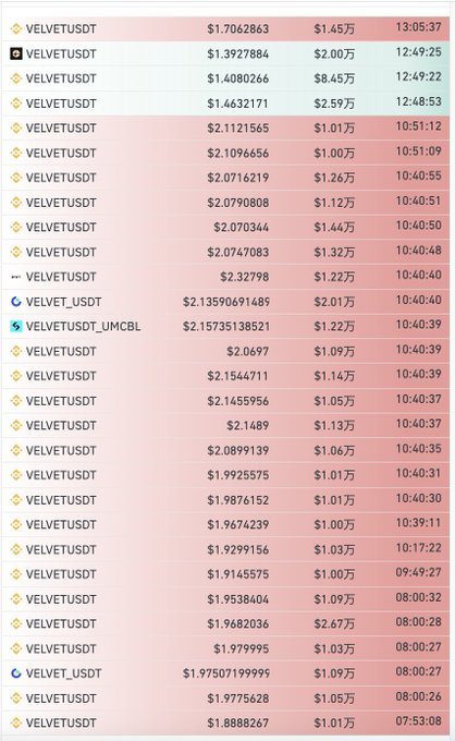 A trading history log for the VELVETUSDT trading pair on a cryptocurrency exchange, showing timestamps, prices, and trade sizes in USDT, with notable entries including a large $8.45 million short position at $1.408 and $2.00 entries—visualizing how short positions ranging from $1.80-$2.30 were liquidated as VELVET's price surged.