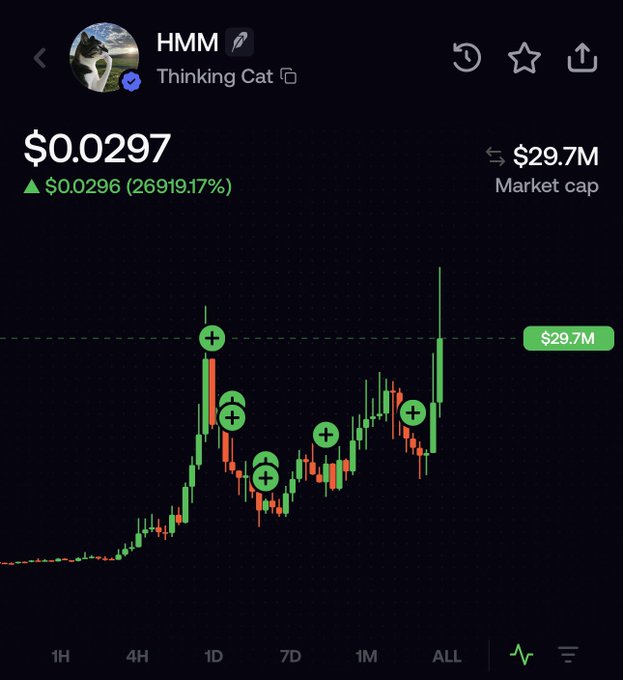 A financial chart showing the price and market cap of a token named 'HMM' (Thinking Cat), priced at $0.0297 with a market cap of $29.7M, displaying a significant upward trend on the 'ALL' timeframe.