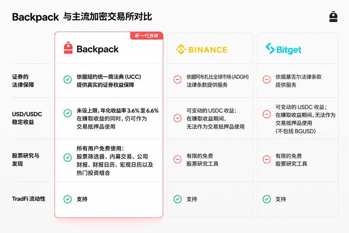 A comparison chart titled 'Backpack 与主流加密交易所对比' (Backpack vs Mainstream Crypto Exchanges), comparing features of Backpack, Binance, and Bitget across categories like legal protection, USD/USDC stable returns, and stock research.