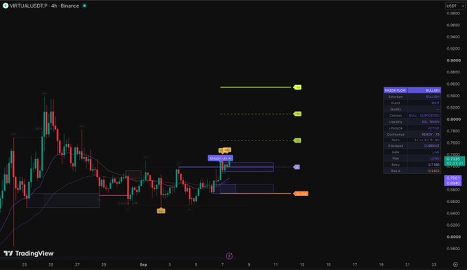 A TradingView 4-hour chart for the VIRTUAL/USDT trading pair on Binance, showing candlestick price action around the $0.74-$0.78 range with technical analysis indicators, support/resistance zones, and a small position indicator panel displaying "LONG" with 9.02705 quantity.