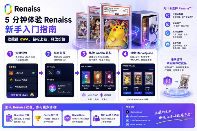 A promotional infographic for Renaiss titled '5 分钟体验 Renaiss 新手入门指南' detailing a 4-step guide for collecting RWA assets via BNB Chain wallet, X Discord binding, Gacha Pack opening, and exploring the Marketplace, featuring Pokemon, Pikachu and graded cards.