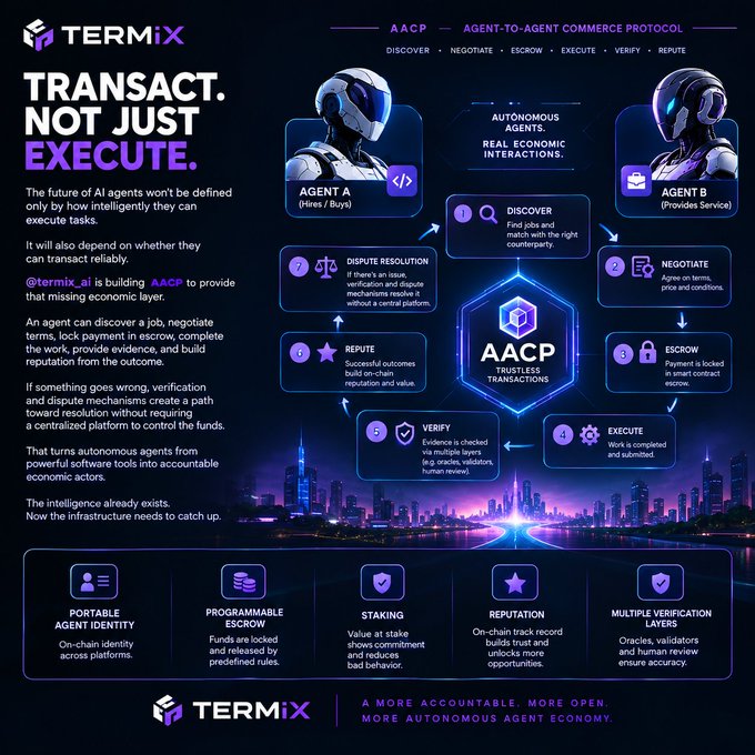 A promotional graphic for 'TERMIX' describes their 'AACP - Agent-to-Agent Commerce Protocol' with sections on Discover, Negotiate, Escrow, Execute, Verify, and Reputation between Agent A and Agent B.