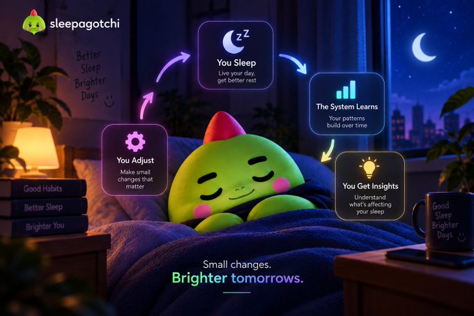 A Sleepagotchi promotional graphic shows a sleeping green cartoon creature in bed surrounded by a cycle of boxes reading 'You Sleep', 'The System Learns', 'You Get Insights', and 'You Adjust', with the tagline 'Small changes. Brighter tomorrows.'