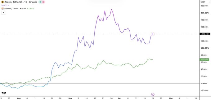 A crypto price chart shows Zcash/TetherUS, labeled “Zcash / TetherUS · 1D · Binance,” with a purple line around 140.14% and a green comparison line around 67.07%.