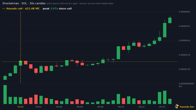 A candlestick chart for the cryptocurrency token 'lilrocketman · SOL · 30s candles' showing a bullish price action since call, with a peak of 3.07x, ending around $21.4K MC, sourced from 'hounds.fun'.