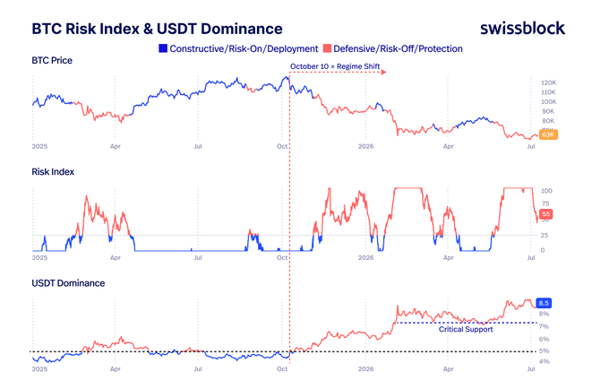 The image is a three-panel chart from Swissblock titled "BTC Risk Index & USDT Dominance" tracking BTC Price, Risk Index, and USDT Dominance from 2025 through mid-2026, with a marked "October 10 = Regime Shift" dividing the timeline into a constructive/risk-on phase (blue, pre-October) and a defensive/risk-off phase (red, post-October). The chart visually supports the post's claim by showing BTC declining from ~$120K to ~$80K, the Risk Index shifting predominantly red, and USDT Dominance rising to 6.2% above "Critical Support," confirming the sustained defensive market environment.
