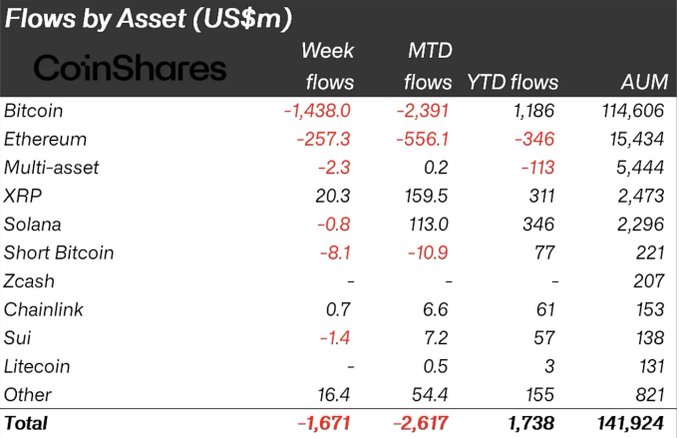 "The image displays Bitcoin and Ethereum flow statistics over a two-week period, showing notable changes. Bitcoin saw a significant increase in outflows, reaching $1.44B last week, while Ethereum lost money, moving deeper into negative YTD flows with $257M outflow. Solana experienced relatively minor outflows of just $0.8M during one of the worst weeks for crypto fund flows."
