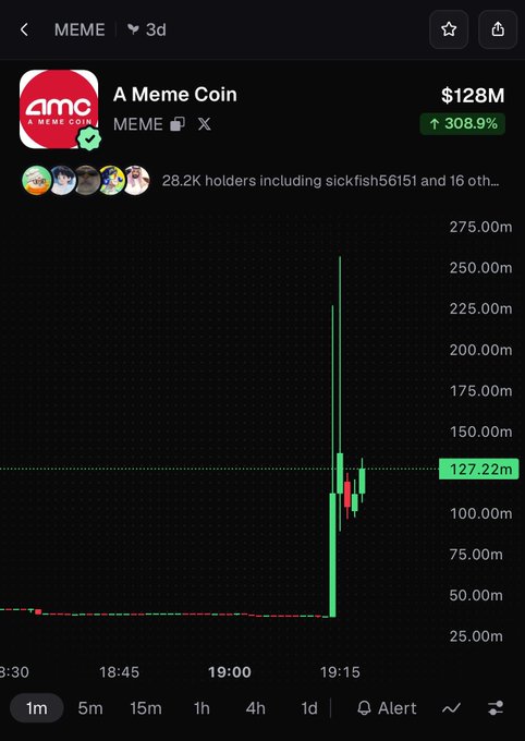 A cryptocurrency trading chart showing a token named 'A Meme Coin' (ticker: MEME) with a market cap of $128M and a 308.9% gain, displaying 28.2K holders.