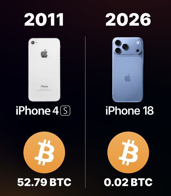 An infographic comparing 2011 and 2026, showing an iPhone 4S for '52.79 BTC' and an iPhone 18 for '0.02 BTC'.