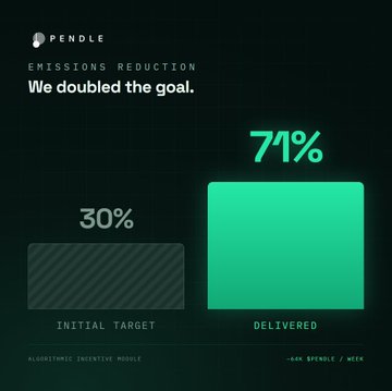 An infographic titled 'PENDLE EMISSIONS REDUCTION' stating 'We doubled the goal,' comparing an 'INITIAL TARGET' of 30% to a 'DELIVERED' result of 71%, showing -44% SPDXLE / WEEK at the bottom.