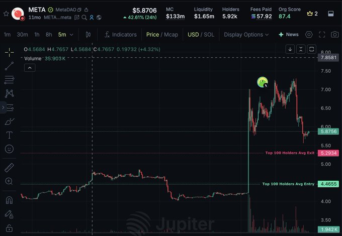 A trading chart on Jupiter showing the META token ($5.8706, +42.61% in 24h) experiencing a sudden sharp spike from around $4.50 to nearly $7.00, illustrating the dramatic price impact of the META token's listing on the Upbit exchange, as referenced by the "Upbit Effect $META" context.
