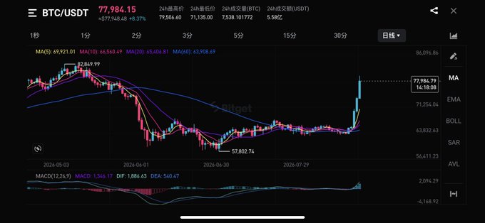 A BTC/USDT daily candlestick chart on Bitget shows Bitcoin's price at $77,984.15, up 8.37% (+$7,148.48), with the latest candle displaying a sharp vertical spike from around $64,000 to nearly $78,000—visually confirming the "epic pump + short squeeze" rally described in the post, as shorts positioned for lower prices get forcibly liquidated by the sudden upward move.