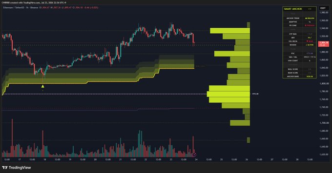 A TradingView candlestick chart for ETH/USD displays price action hovering near $1,900 with a yellow volume profile overlay on the right, supporting the bullish trend analysis as long as the $1,838 support level holds. The chart's volume profile and price consolidation above key levels visually reinforce the post's claim of continued upward momentum.