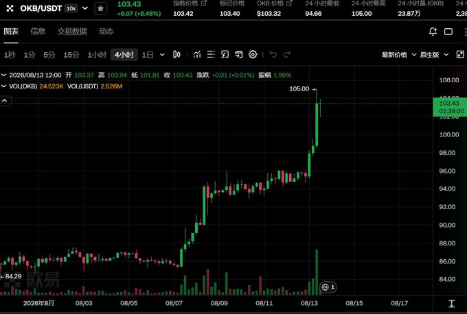 A cryptocurrency price chart for OKB/USDT showing a price of $103.43 with a +8.07% (+4.46%) gain, displayed on a dark trading interface with green and red candlesticks indicating a sharp upward trend in August 2026.