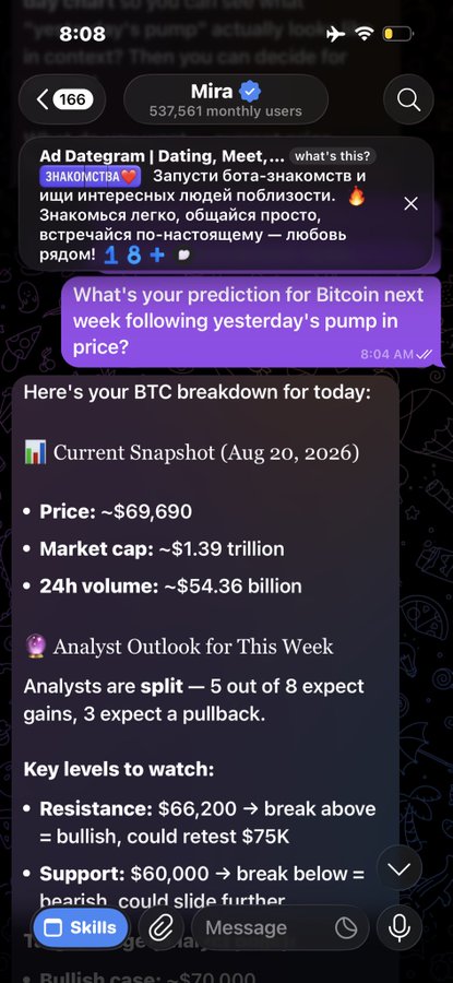 The image shows a Telegram chat with Mira AI (537,561 monthly users) providing a Bitcoin analysis that includes a $75K resistance target, closely matching the post's claim about Mira's bullish BTC prediction.