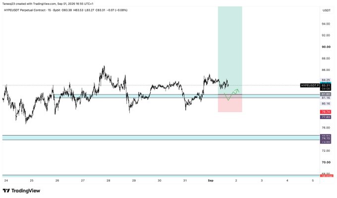 The image shows a 15-minute TradingView chart of the HYPEUSDT perpetual contract, with price currently at 83.33 USDT. A red highlighted zone marks the proposed scalp short entry between 81.8-80.3, with a stop loss marked at 78.7, directly corresponding to the trade setup mentioned in the caption.