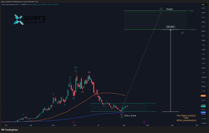 A TradingView chart of Sivers Semiconductors ($SIVE.ST) displays an Elliott Wave analysis with an entry zone around 22-35 SEK and a projected target of 200+ SEK, suggesting a potential gain of 697.48%, aligning with the post's bullish outlook of $SIVE reaching $20 USD in 2 months and $50 USD by end of 2026.