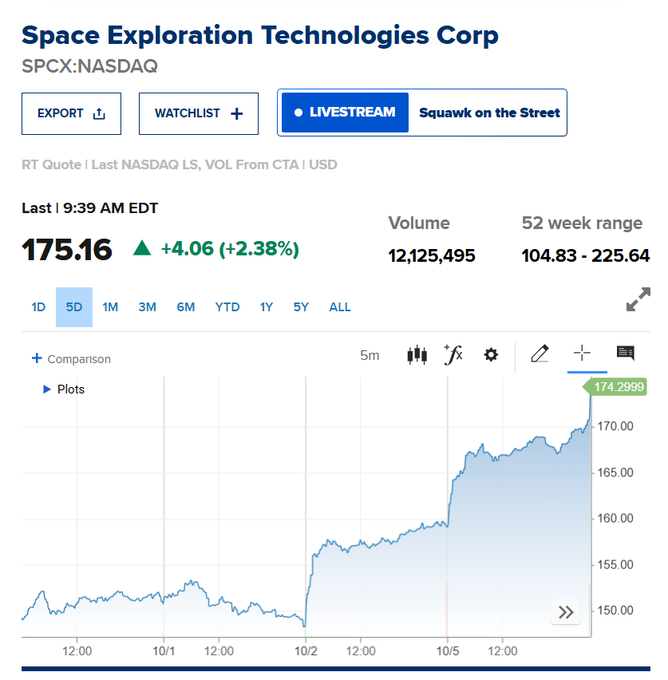 A stock quote screenshot for Space Exploration Technologies Corp (SPCX:NASDAQ) showing a last price of $175.16, up $4.06 (+2.38%), with a 5-day price chart trending from around $150 to $174.30.