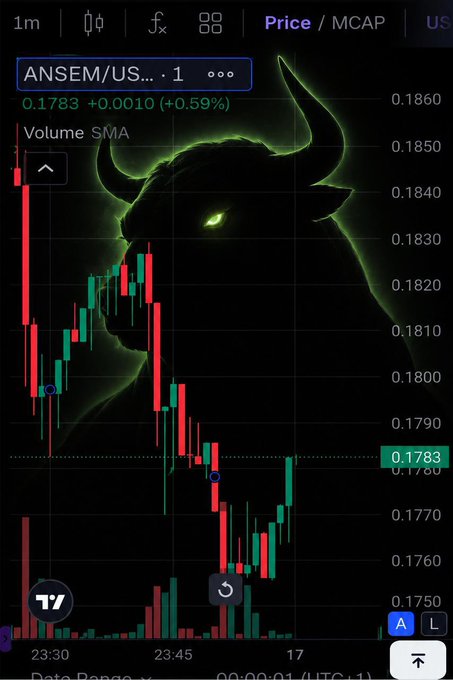 A cryptocurrency trading chart for ANSEM/USDT showing a price of 0.1783 (+0.59%) with a bull silhouette watermark.