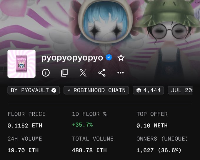 The image shows an NFT collection page for "pyopyopyo" on Robinhood Chain, featuring a floor price of 0.1152 ETH with a strong +35.7% 1D floor increase, 19.70 ETH in 24H volume, and 1,627 unique owners. The stats support the post's claim that the project is "quietly climbing," as the significant floor price jump and growing community metrics reflect increasing demand and holder engagement mentioned by the author.