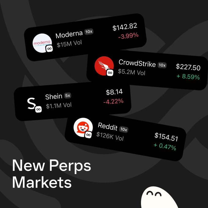 A promotional graphic for Phantom's "New Perps Markets" feature showcases four trading pairs: Moderna (MRNA) at $142.82 (-3.99%, 10x), CrowdStrike (CRWD) at $227.50 (+8.59%, 10x), Shein (SHEIN) at $8.14 (-4.22%, 5x), and Reddit (RDDT) at $154.51 (+0.47%, 10x), with each market's trading volume displayed. The image directly visualizes the post's announcement of new perpetual futures markets being added, allowing users to go long or short with up to 10x leverage on the Phantom platform.