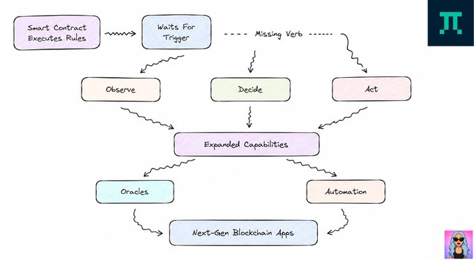 A flowchart diagram illustrates how smart contracts gain expanded capabilities through observation, decision-making, and action, connecting to oracles and automation for next-gen blockchain apps.