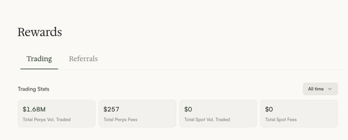 A Rewards dashboard showing Trading stats with $1.68M Total Perps Vol. Traded, $257 Total Perps Fees, and $0 for both Total Spot metrics.