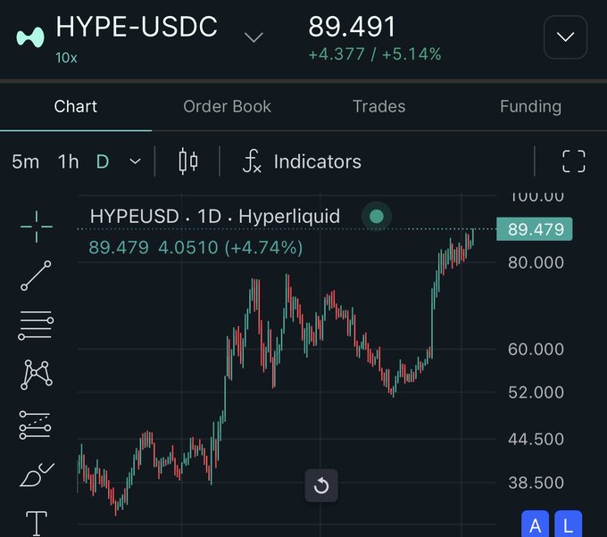 The image displays a cryptocurrency trading chart for the HYPE-USDC pair on Hyperliquid, with the current price at $89.491, up 4.377 (+5.14%) in green. The 1-day (1D) candlestick chart shows HYPEUSD trading at $89.479, up 4.74% with a high near $100 and various support levels marked at $80, $60, $52, $44.50, and $38.50, illustrating a strong upward trend approaching the psychological $100 milestone referenced in the accompanying post about Hyperliquid's price potential.
