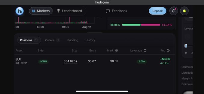 A screenshot of a trading interface on hudi.com displays a 'LONG' position on 'SUI' (SUI-PERP) with a size of 334.8262 at an entry price of $0.67, showing an unrealized profit of +$6.86.