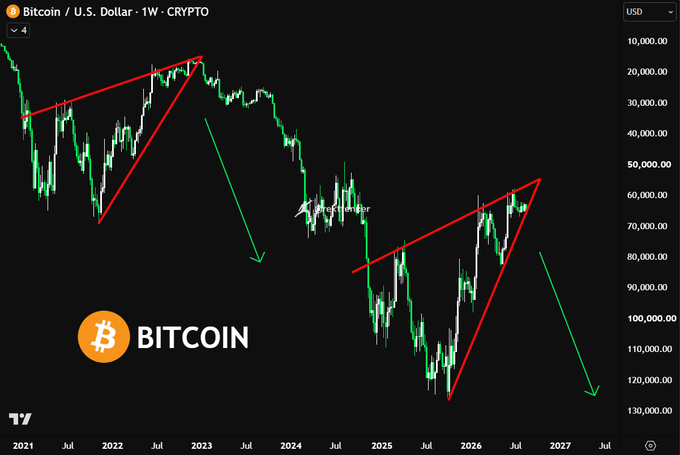 A weekly Bitcoin/USD (BITCOIN) candlestick chart spanning 2021 to 2027 shows a repeating pattern of two rising wedge formations (highlighted in red) followed by sharp downward arrows (in green), suggesting the poster's bearish prediction that a significant decline is imminent for BTC. The most recent wedge near 2026 mirrors the completed 2021-2022 pattern, which historically preceded the major crash visible in 2022.