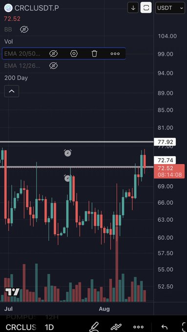 TradingView chart for CRCLUSDT.P showing a 200-day moving average at 77.92 with the current price at 72.52, featuring candlestick price action and volume bars.