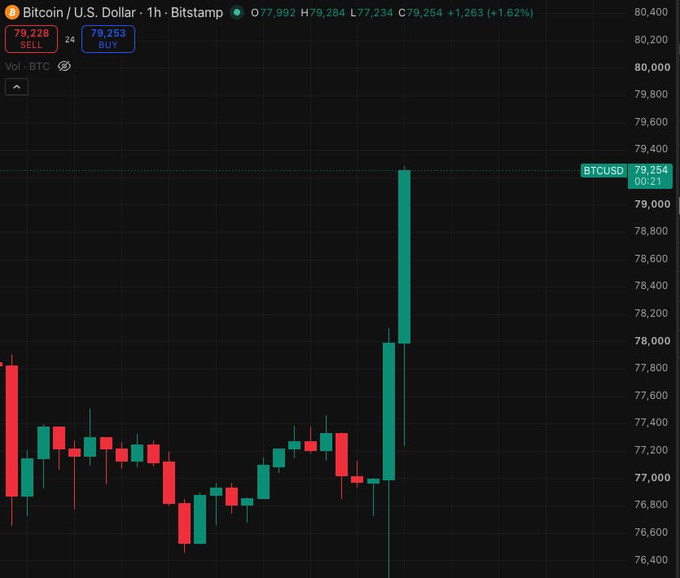 A Bitcoin/USD (BTCUSD) 1-hour Bitstamp candlestick chart shows a dramatic bullish surge, with price spiking to $79,254 (up 1.62%), visually supporting the "WE ARE SO BACK" sentiment by displaying a massive green candle breaking decisively above recent consolidation around $77,000.
