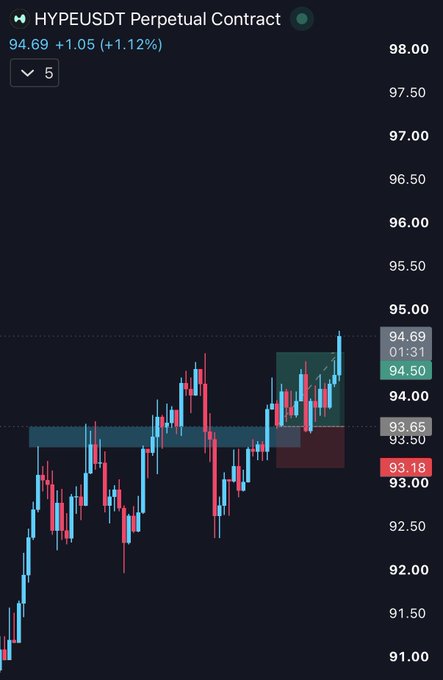 A candlestick chart for the HYPEUSDT Perpetual Contract displays a current price of 94.69 (+1.05, +1.12%) with a 5-minute timeframe, showing recent upward price action.