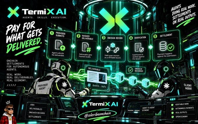 A futuristic digital graphic for TermixXAI illustrates the five-step payment flow: Provider Submits, Hashed Deliverable, Onchain Record, Verification, and Settlement—visualizing the post's point that payments are tied to verified, on-chain deliverables rather than trust. The image highlights the platform's automated, real-economy model for autonomous agents, complete with a "Pay for What Gets Delivered" tagline.