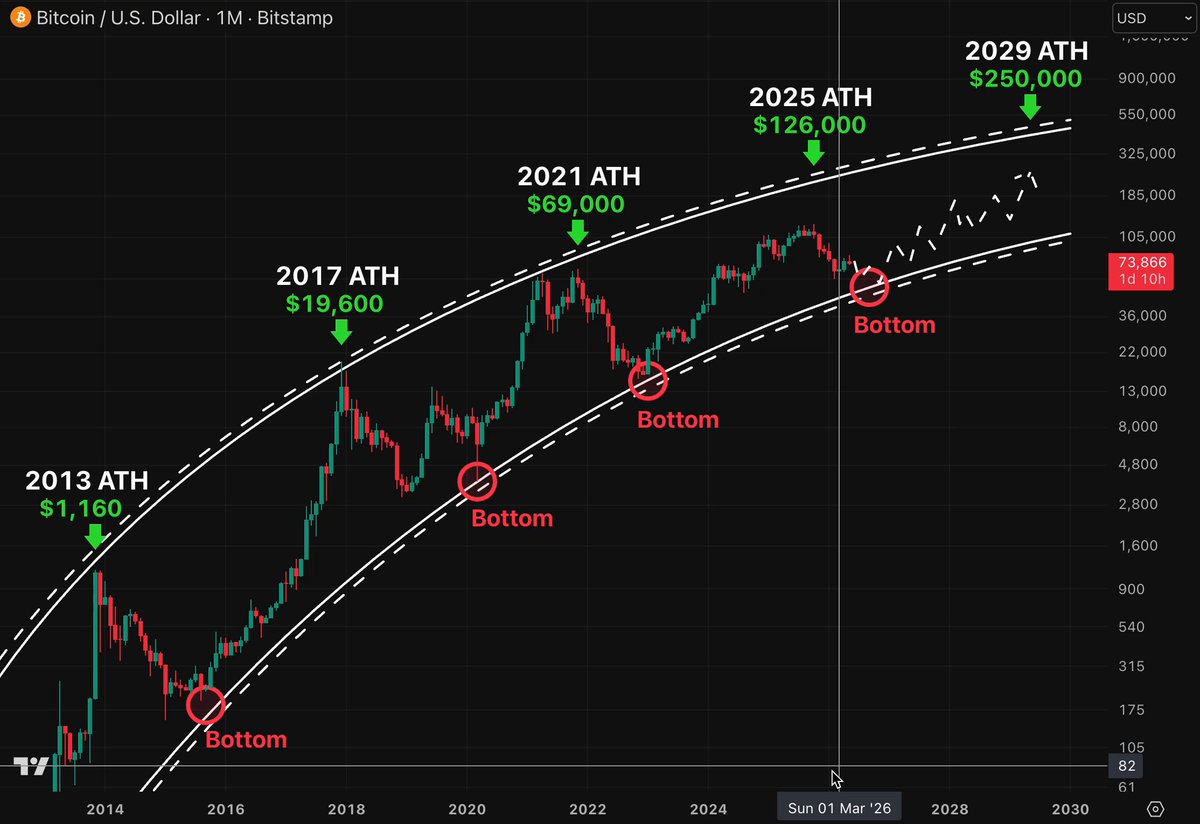 The image shows a chart of Bitcoin price trends over time with green lines indicating the price fluctuations. These prices are being plotted against a black background and displayed along with arrows guiding viewers through the peaks, valleys, and overall trajectory of the Bitcoin price movements. The chart is labeled with numbers and words that provide context for each point on the graph. It appears to be a visual representation designed to help understand and analyze the market dynamics related to Bitcoin trading.