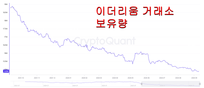 A CryptoQuant chart titled "이더리움 거래소 보유량" (Ethereum Exchange Holdings) displays a clear downward trend, with reserves on exchanges declining from approximately 19.8M ETH in late 2023 to around 15.3M ETH by September 2024, visually confirming the post's claim that Ethereum is rapidly being withdrawn and "disappearing" from exchanges even faster than Bitcoin.