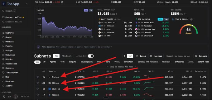 A Tao App Subnets dashboard screenshot highlighting SN64 "Chute" and SN120 "Affine" with red arrows, showing their market cap, 1D price change (2.40% and 2.62%), and 7-day performance metrics as part of a post noting their climb up the subnet rankings.