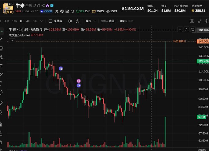 A trading chart on a cryptocurrency exchange showing the price of a token against USDT, with current price $124.43M, 24H volume $1.6M, and various indicators including GMGN visible in the background watermark.