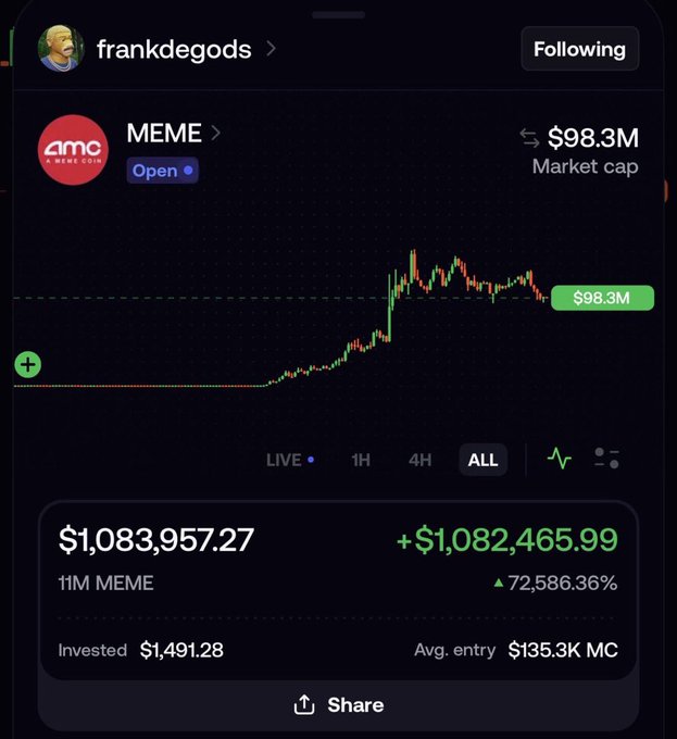 Screenshot of a crypto trading app showing a user 'frankdegods' following the MEME token (AMC), with a $98.3M market cap and a position showing +$1,082,465.99 (72,586.36%) gain on 11M MEME from a $1,491.28 investment.