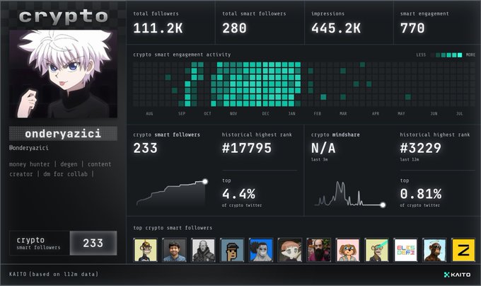 A KAITO analytics dashboard for the "crypto" smart follower list, showing 111.2K total followers, 280 smart followers, metrics for user "onderyazici," and historical ranks like #17795 and #3229.