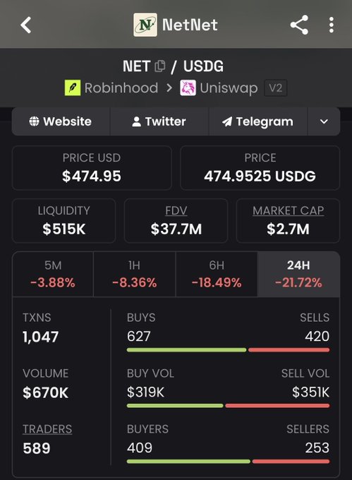 A screenshot of NetNet tracking the NET/USDG token on Uniswap V2, showing a price of $474.95 with a significant 21.72% drop over 24 hours and a market cap of $2.7M. Despite the steep decline visible in the metrics, the post's bullish caption "I'm jumping in to buy $net" suggests the user sees a buying opportunity amid the dip.