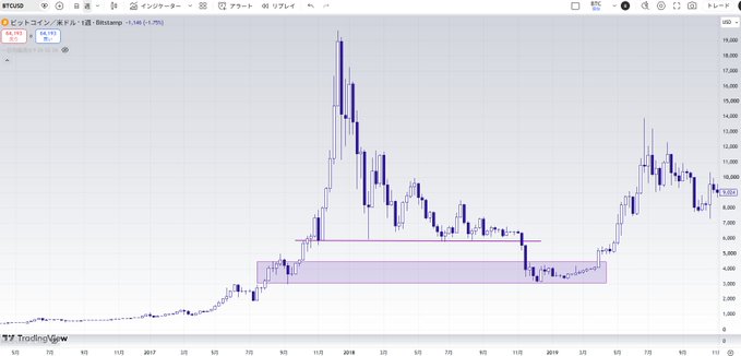 A side-by-side comparison of Bitcoin/USD on Bitstamp (left) and Kioxia (right) candlestick charts from TradingView, showing Bitcoin's 2017 parabolic rally peaking near $20,000 before crashing to the $3,000-$6,000 range highlighted by a purple box, alongside Kioxia's similar 2018-2019 pattern of a sharp surge to ~18,000 followed by a decline to the 4,000-6,000 support zone. Both charts display remarkably similar market structures with vertical ascents and prolonged consolidation phases, illustrating the visual parallel between the two assets.