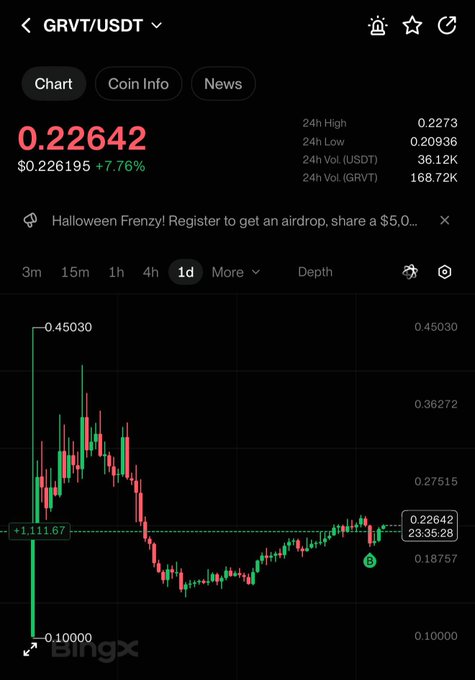 A Binance chart displays the GRVT/USDT trading pair at $0.22642, showing a +7.76% gain with 24-hour volume of $36.12K USDT and 168.72K GRVT traded. The 1-day candlestick chart illustrates significant volatility, with the price ranging from a low of $0.10000 to a high of $0.45030 before stabilizing around current levels, supporting the user's recent spot purchase.