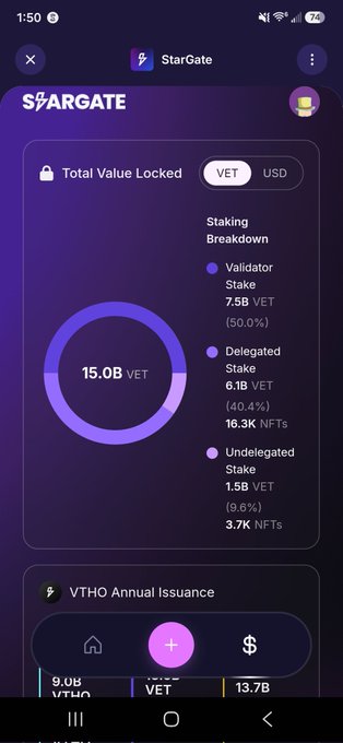 The image shows a StarGate dashboard displaying a Total Value Locked of 15.0B VET, broken down into Validator Stake (7.5B, 50.0%), Delegated Stake (6.1B, 40.4%, 16.3K NFTs), and Undelegated Stake (1.5B, 9.6%, 3.7K NFTs). This relates to the post by highlighting a recent 0.5B VET contribution to StarGate's staking platform.