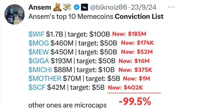 Tweet from Ansem (@blknoiz06, dated 23/9/24) titled 'Ansem's top 10 Memecoins Conviction List,' listing targets and current market caps for memecoins including $WIF, $MOG, $MEW, $GIGA, $MICHI, $MOTHER, and $SCF, noting 'other ones are microcaps' with a -99.5% figure.
